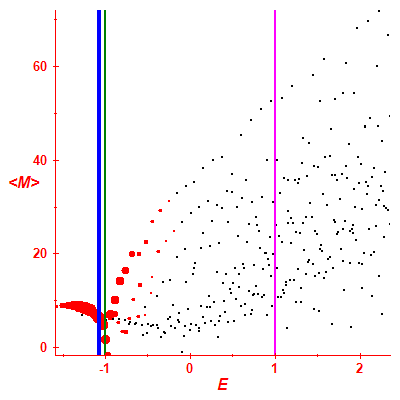 Peres lattice <M>